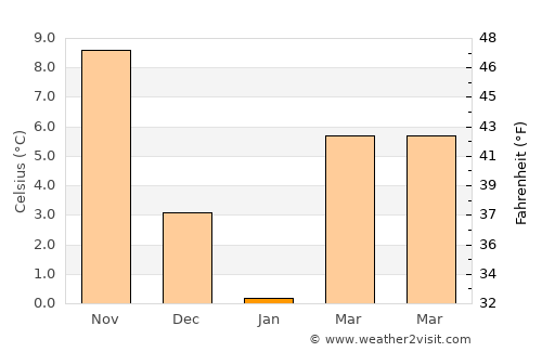 Kiten average temperature in January