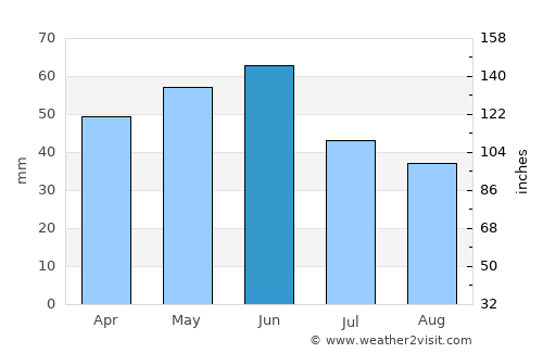 Kiten average rain in June