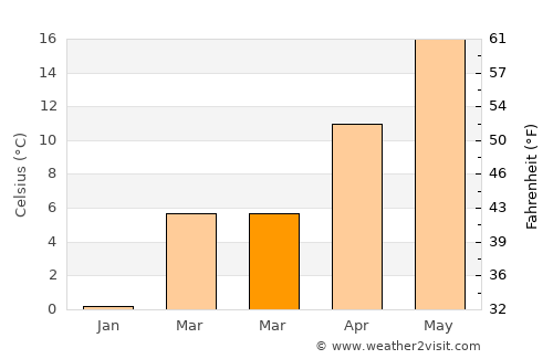Kiten average temperature in March