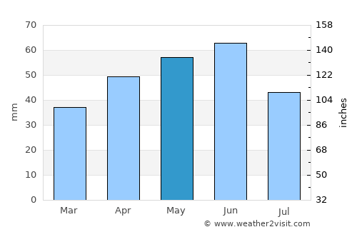 Kiten average rain in May
