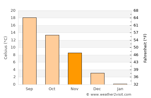 Kiten average temperature in November