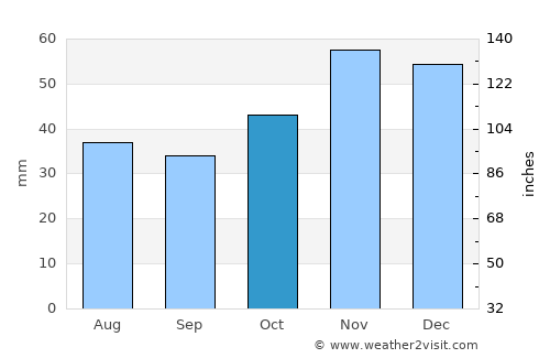 Kiten average rain in October