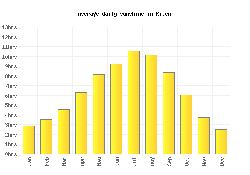 Kiten average daily sunshine chart