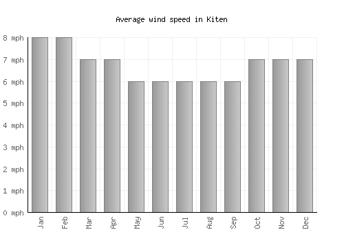 Kiten average winspeed by month (mph)