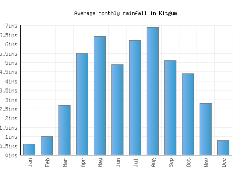 Kitgum monthly rainfall chart (inches)