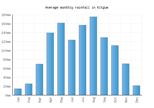 Kitgum monthly rainfall chart (mm)