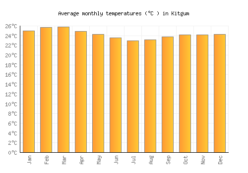 Kitgum average temperature chart (Celsius)