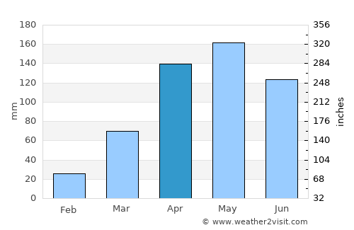 Kitgum average rain in April