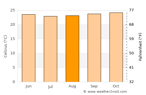 Kitgum average temperature in August