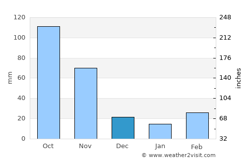 Kitgum average rain in December