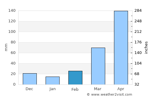 Kitgum average rain in February