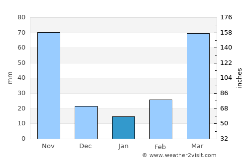 Kitgum average rain in January