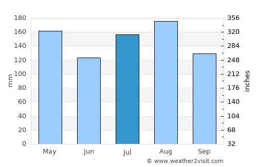 Kitgum average rain in July