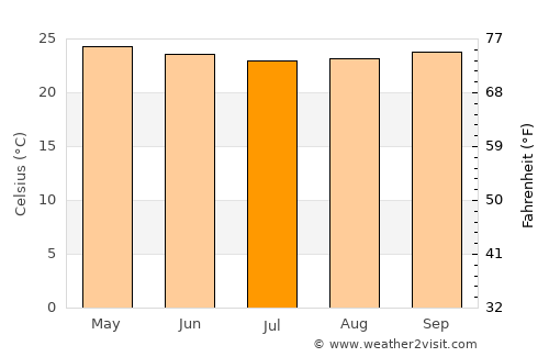 Kitgum average temperature in July