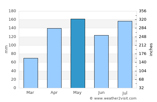Kitgum average rain in May