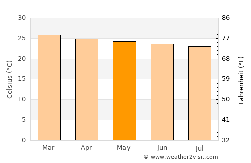 Kitgum average temperature in May