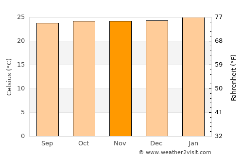 Kitgum average temperature in November