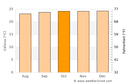 Kitgum average temperature in October