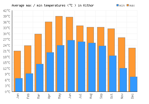 Kithor average minimum / maximum temperatures (Celsius)