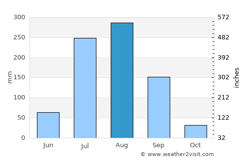 Kithor average rain in August