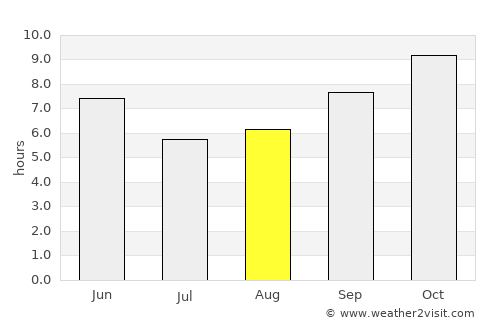 Kithor average rain in August