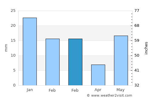 Kithor average rain in February