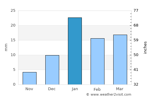 Kithor average rain in January