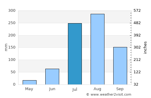 Kithor average rain in July