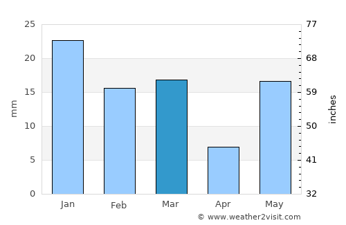Kithor average rain in March