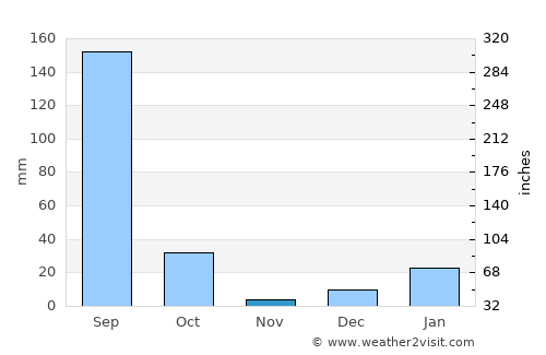 Kithor average rain in November