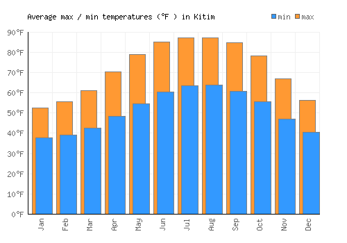 Kitim average minimum / maximum temperatures (Fahrenheit)