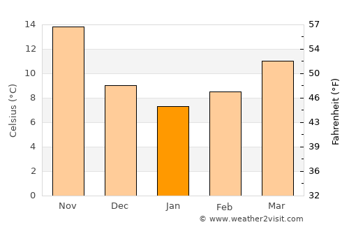 Kitim average temperature in January