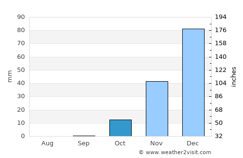 Kitim average rain in October