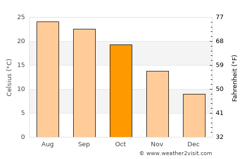 Kitim average temperature in October