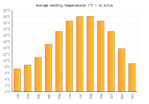Kitim average temperature chart (Celsius)