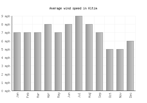 Kitim average winspeed by month (mph)