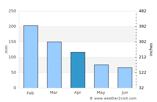 Kitimat average rain in April