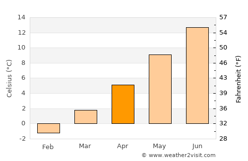 Kitimat average temperature in April