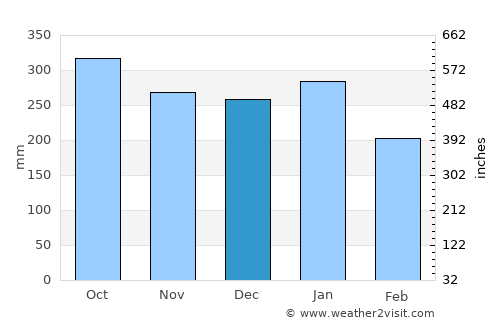 Kitimat average rain in December