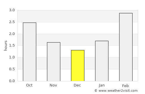 Kitimat average rain in December
