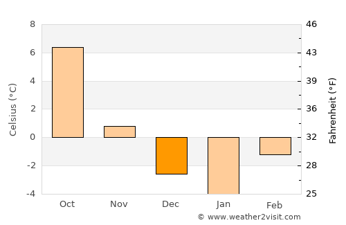 Kitimat average temperature in December