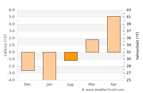 Kitimat average temperature in February