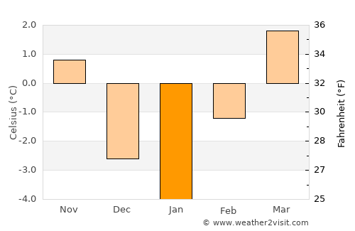 Kitimat average temperature in January