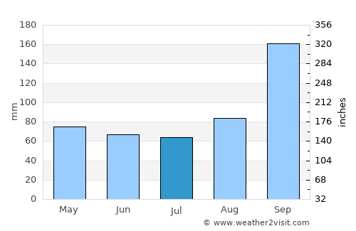 Kitimat average rain in July