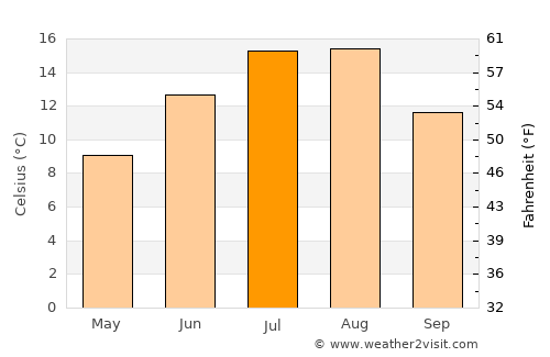 Kitimat average temperature in July