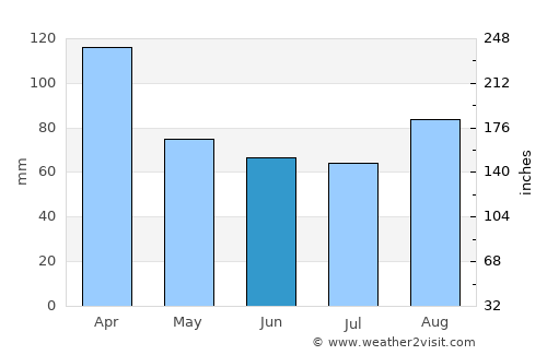 Kitimat average rain in June