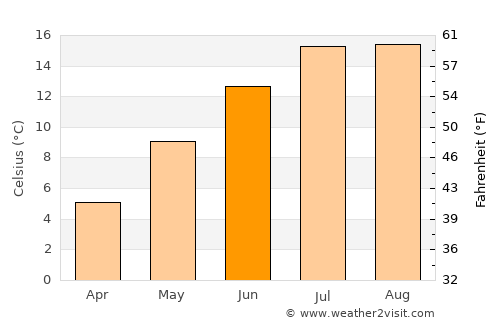 Kitimat average temperature in June