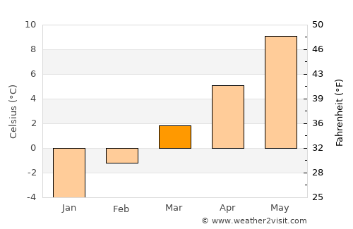 Kitimat average temperature in March