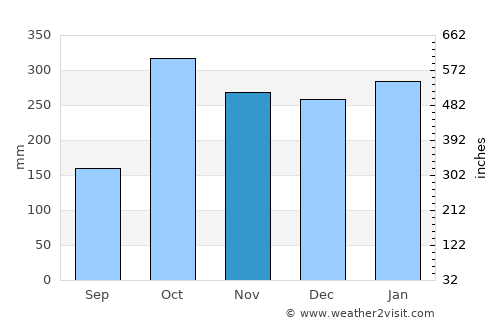 Kitimat average rain in November