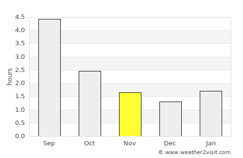 Kitimat average rain in November